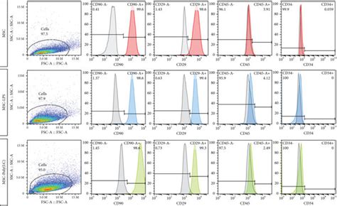 Flow cytometry analysis of the expression of cell surface markers in... | Download Scientific ...