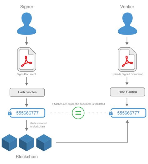 Document Signing and Validation using Blockchain