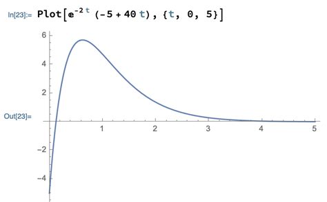 ordinary differential equations - Similar, but different curve to ...