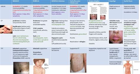 Pediatric Rashes