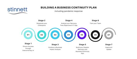 7 Stages of a Business Continuity Plan - Stinnett & Associates