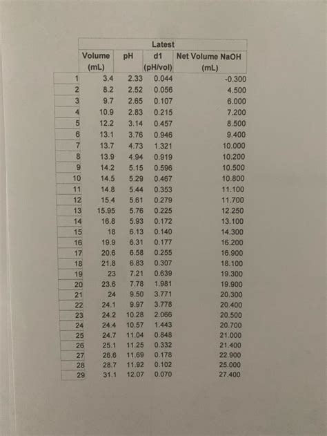 Solved Below is the titration curve and corresponding table | Chegg.com