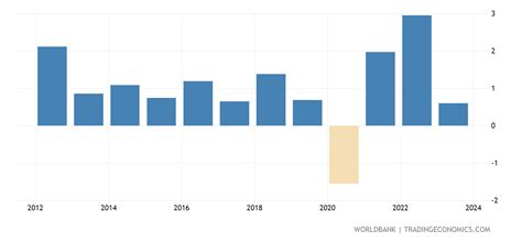 Australia - GDP Per Capita Growth (annual %) - 1961-2020 Data | 2021 ...