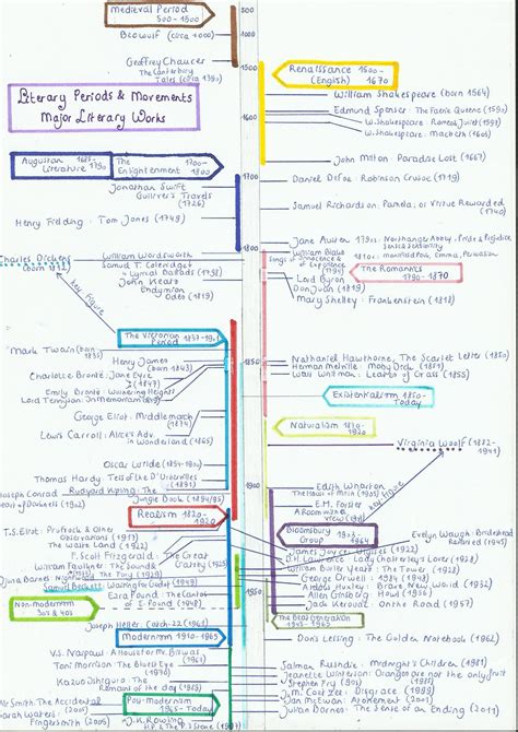 Literary periods chart – Artofit