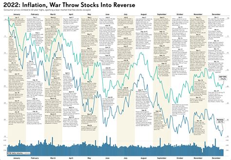 2022 Stock Market News: Inflation, War Throw Stocks Into Reverse | Investor's Business Daily