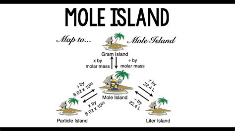 Mole Conversions Using Map to Mole Island - YouTube