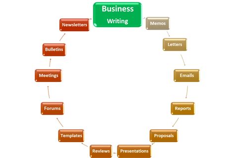 5 Steps to Professional Business Writing Skills | English Syllabus Guru