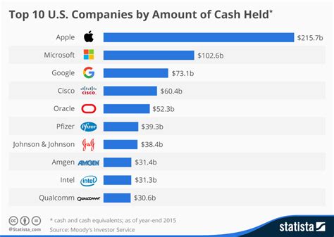 Chart: Top 10 U.S. Companies by Amount of Cash Held* | Statista