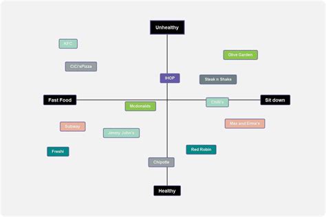 Free Perceptual Map Template & Examples | EdrawMind