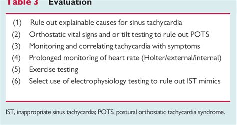 Table 1 from Inappropriate sinus tachycardia | Semantic Scholar