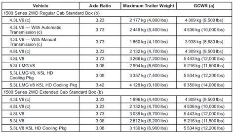 Chevy Silverado 1500 4x4 Towing Capacity