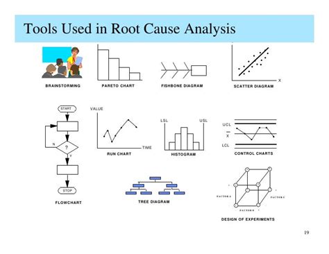 Root cause analysis