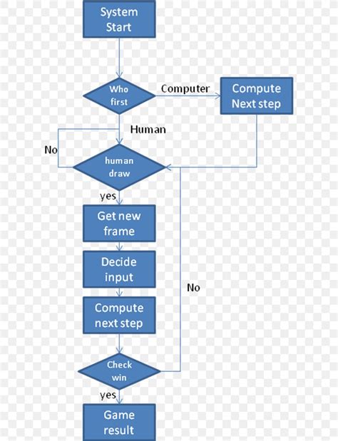 Flow Chart For Tic Tac Toe