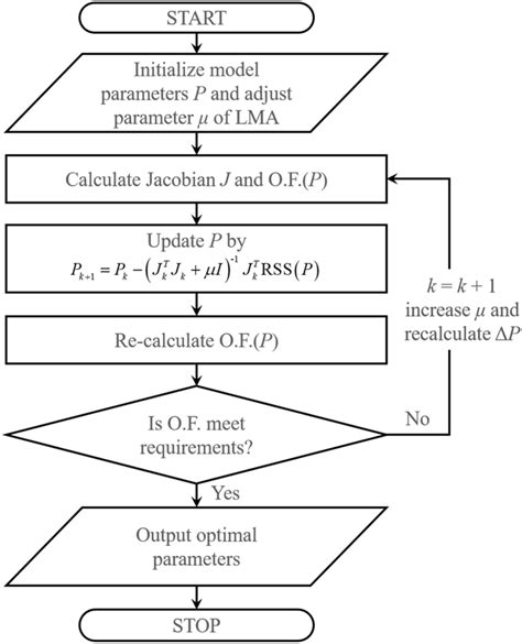 Implementation flowchart of the Levenberg–Marquardt algorithm | Download Scientific Diagram