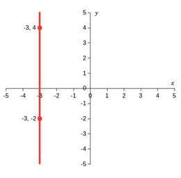 Undefined Slope Equation & Examples |What is an Undefined Slope? - Video & Lesson Transcript ...