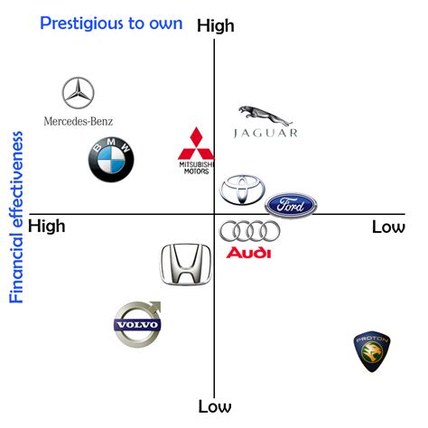 Applying the perceptual mapping concept into brand positioning | lucy-the busy bee