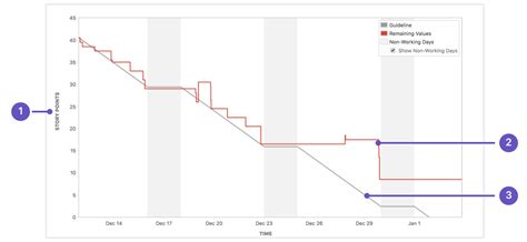 How to get this most out of a Burn down Chart | by Oldane Graham | Medium