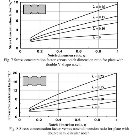 Stress concentration factor versus notch dimension ratio for plate with ...