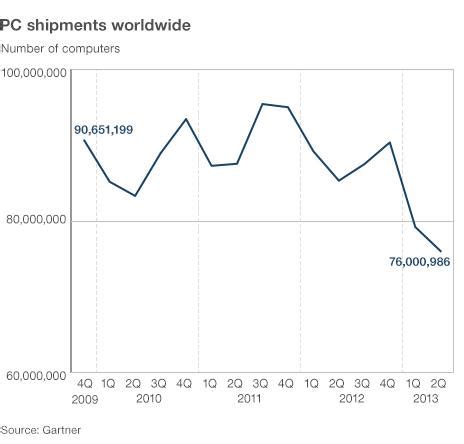 PC sales see 'longest decline' in history - BBC News