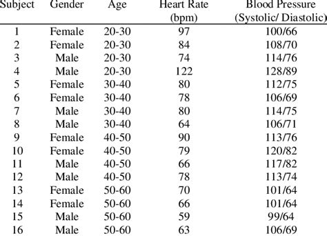 Heart Rate and Blood Pressure of 16 Subjects | Download Scientific Diagram