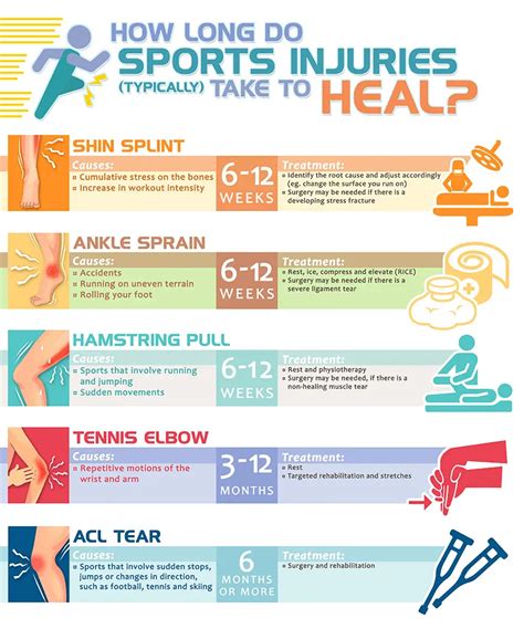 When Will I Recover? Average Healing Times for 5 Common Injuries