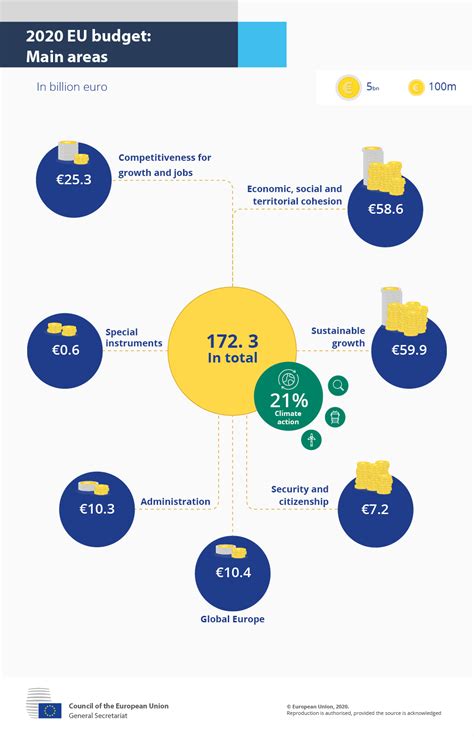 2020 EU budget: Main areas - Consilium