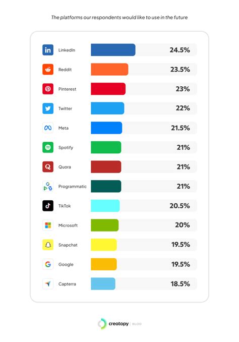 The State of Digital Advertising in 2023 | Creatopy