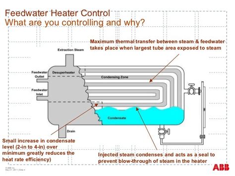 Feedwater heater control: Level