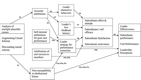 jasmine bethea: Attribution Theory