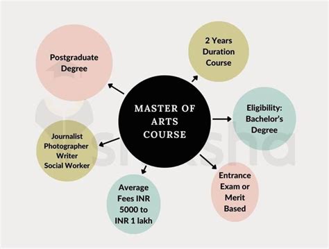 Master of Arts (M.A): Courses, Fees, Syllabus, Entrance Exam, & Career ...