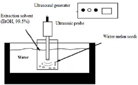 Scheme of experimental set-up for ultrasound-assisted extraction [30 ...