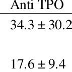 The mean and SD values of Anti TPO, vitamin D of sample and control group | Download Table