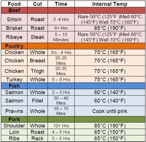 Rump Roast Temperature Chart