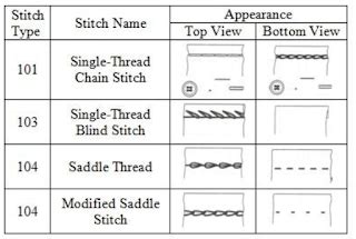 Stitch Classification - Different Types of Stitches Used in Garment Making