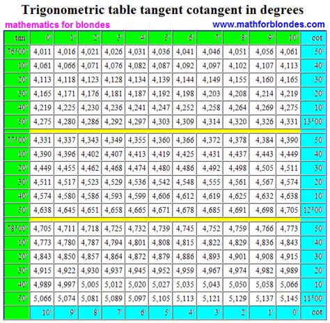 Mathematics For Blondes: Trigonometric table tangent cotangent in degrees