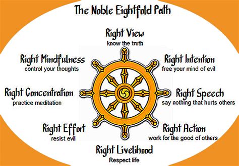 The Noble Eight-fold Path – The Essential School Of Painting