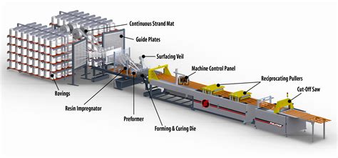 Pultrusion | Industry | Pultruded Fiber Reinforced Polymer