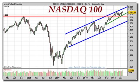 NASDAQ-100 INDEX-gráfico-semanal-06-mayo-2011 | La Bolsa por Antonomasia