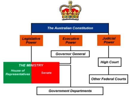 Constitutional Monarchy Diagram