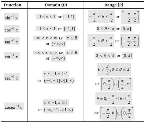 What are the Inverse Trigonometric Functions? - A Plus Topper