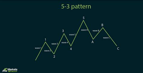 Elliott Wave Analysis 101 | IC Markets | Official Blog