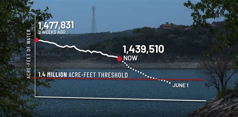 Lake Travis now at its lowest level since May 2015 | KXAN Austin