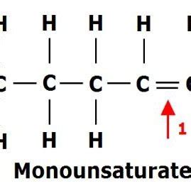 3: Monounsaturated Fat Figure3.2:Saturated Fat | Download Scientific ...