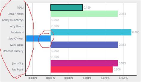 Horizontal Axis Chart