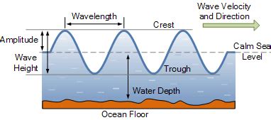 Wave Energy and How Wave Energy Creates Electricity