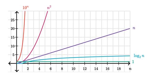 Mastering the Big O Notation - Algorithms