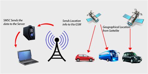 Top 3 Advantages Of Having Gps Tracking System Software