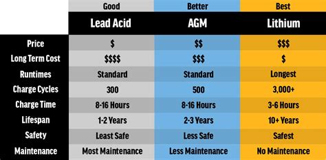 Agm Vs Non Agm Battery