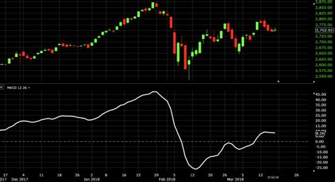 MACD Indicator for Trading - Tutorial and Examples