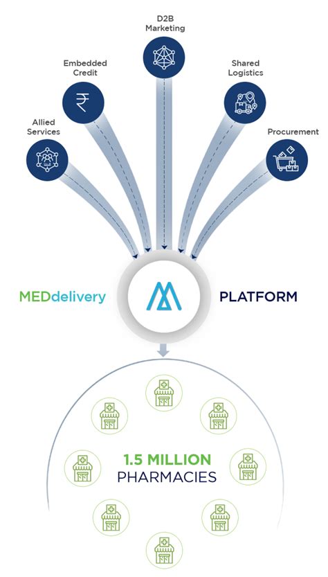 MEDdelivery™ | B4B Pharma